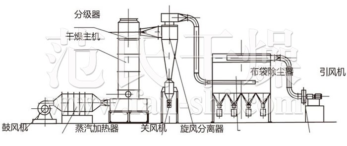 閃蒸干燥機(jī)結(jié)構(gòu)示意圖